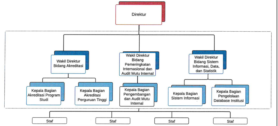 Struktur Organisasi DPMI